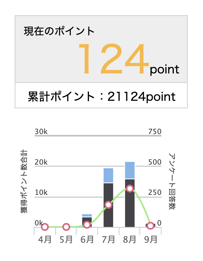 マクロミルを約2ヵ月利用し、累計21,124ポイントを獲得した画面